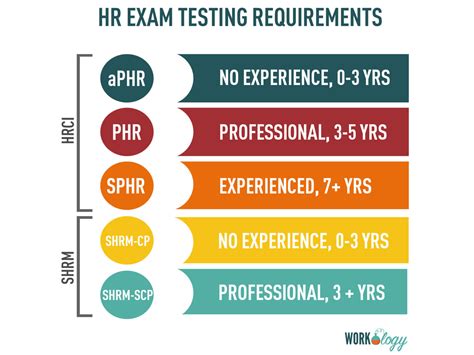 phr qualifications to take exam